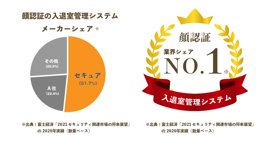 ニュース｜顔認証セキュリティはSECURE | 株式会社セキュア