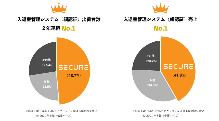 ニュース｜顔認証セキュリティはSECURE | 株式会社セキュア