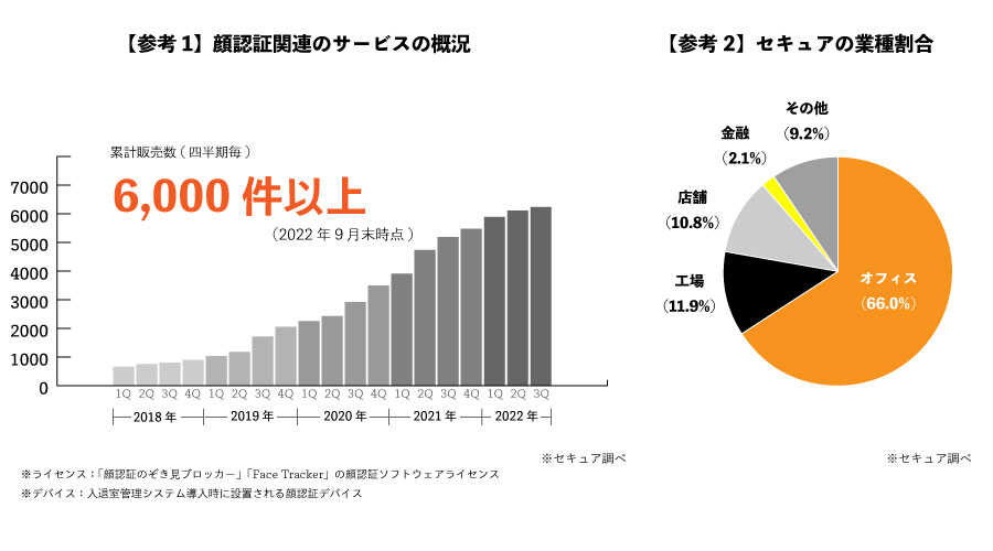 ニュース｜顔認証セキュリティはSECURE | 株式会社セキュア