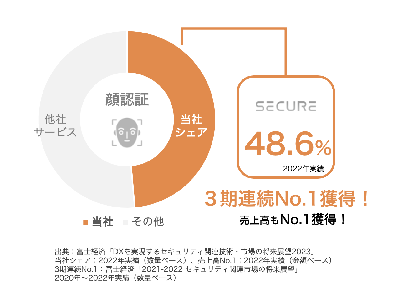 ニュース｜顔認証セキュリティはSECURE | 株式会社セキュア